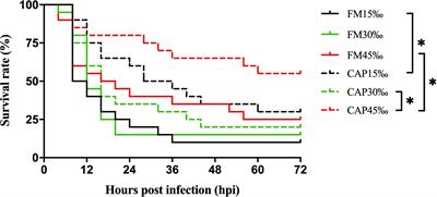 Effects of dietary Clostridium autoethanogenum protein on the growth, disease resistance, intestinal digestion, immunity and microbiota structure of Litopenaeus vannamei reared at different water salinities